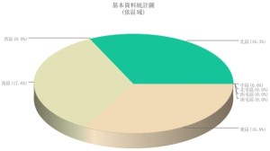 基本資料統計圖(依區域)-普大軟體
