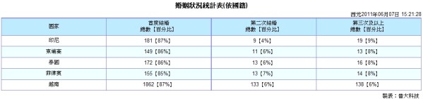婚姻狀況統計表-普大軟體