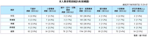 本人教育程度統計表-普大軟體