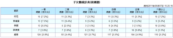 子女數統計表-普大軟體