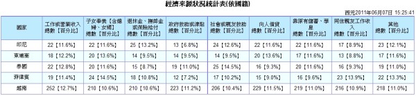 經濟來源狀況統計表-普大軟體
