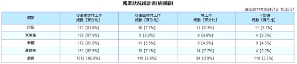 就業狀況統計表-普大軟體