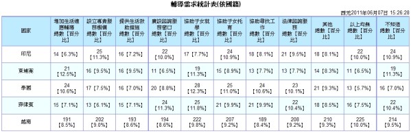 輔導需求統計表-普大軟體