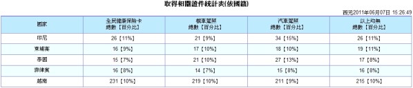 取得相關證件統計表-普大軟體