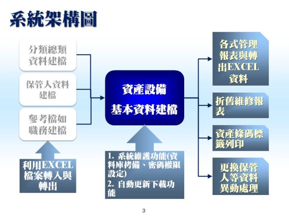 系統架構圖-資產設備管理系統-普大軟體