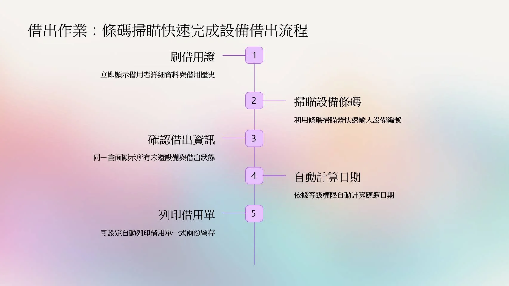 設備借出管理系統操作介面，顯示借用者資料、設備編號、品項名稱與應還日期等借出明細