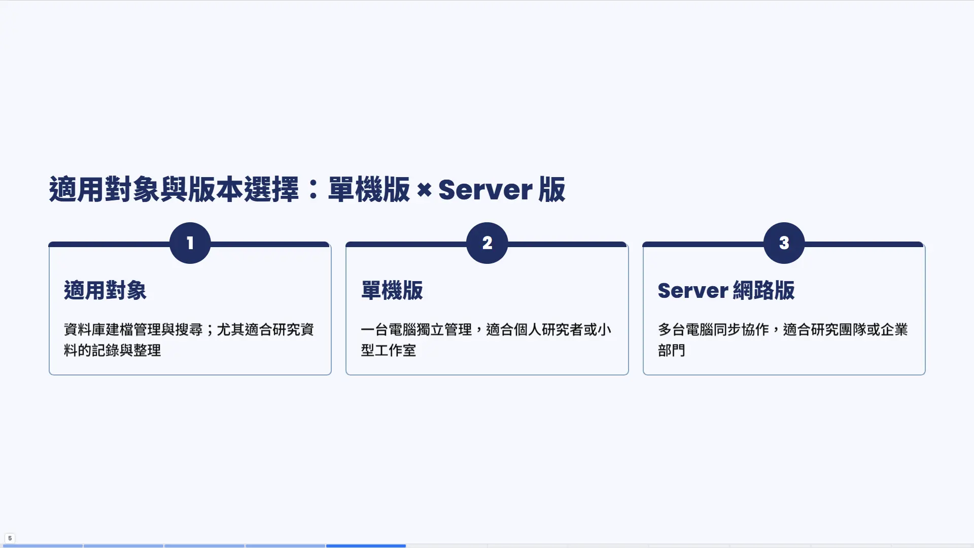 適用對象與版本選擇頁面。展示三個主要應用場景：適用對象為資料庫建檔管理與搜尋、尤其適合研究資料記錄與整理；單機版適合個人研究者與小型工作室；Server網路版支援多台電腦同步協作、適合研究團隊與企業部門。
