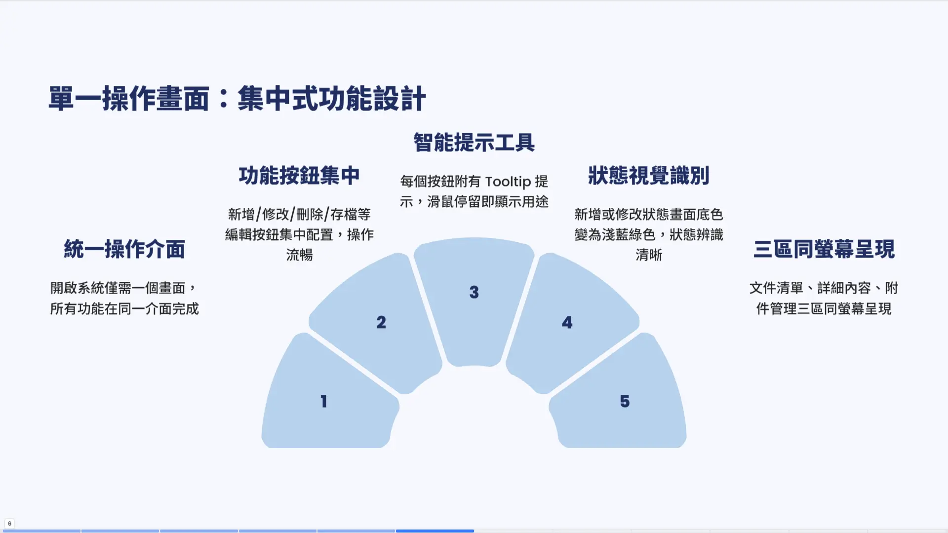 單一操作畫面設計頁面。以半圓形排列展示五個操作界面核心特性：統一操作介面（單一畫面完成全部功能）、功能按鈕集中（新增修改刪除存檔集中配置）、智能提示工具（Tooltip提示說明）、狀態視覺識別（淺藍綠色標示編輯狀態）、三區同螢幕呈現（文件清單、詳細內容、附件管理）。
