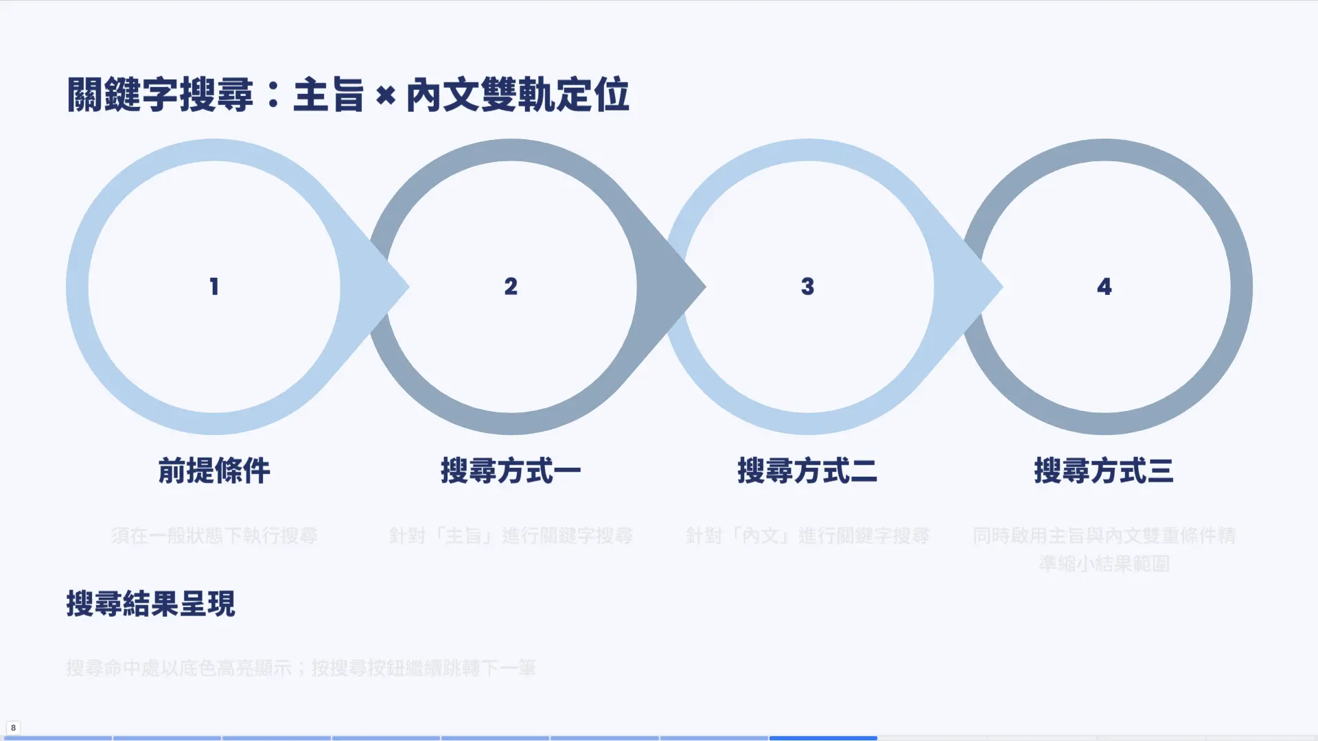 關鍵字搜尋功能頁面。以氣泡圖形展示四種搜尋方式與結果呈現：前提條件（須在一般狀態執行搜尋）、搜尋方式一（針對主旨進行關鍵字搜尋）、搜尋方式二（針對內文進行關鍵字搜尋）、搜尋方式三（同時啟用主旨與內文雙重條件精準搜尋）、搜尋結果呈現（底色高亮顯示、連續跳轉下一筆）。