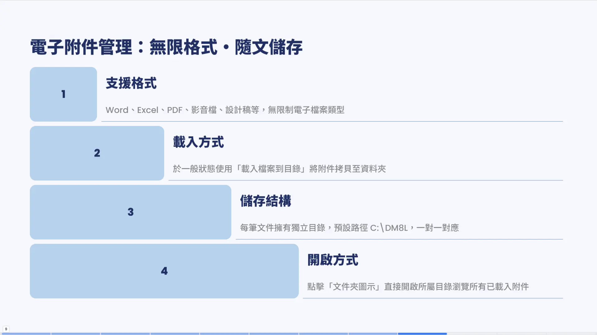 電子附件管理頁面。樓梯式展示四個層級的附件管理流程：支援格式（Word、Excel、PDF、影音檔、設計稿等無限制電子檔案類型）、載入方式（於一般狀態使用「載入檔案到目錄」將附件拷貝至資料夾）、儲存結構（每筆文件擁有獨立目錄預設路徑C:\\DM8L一對一對應）、開啟方式（點擊文件夾圖示直接開啟所屬目錄瀏覽所有附件）。