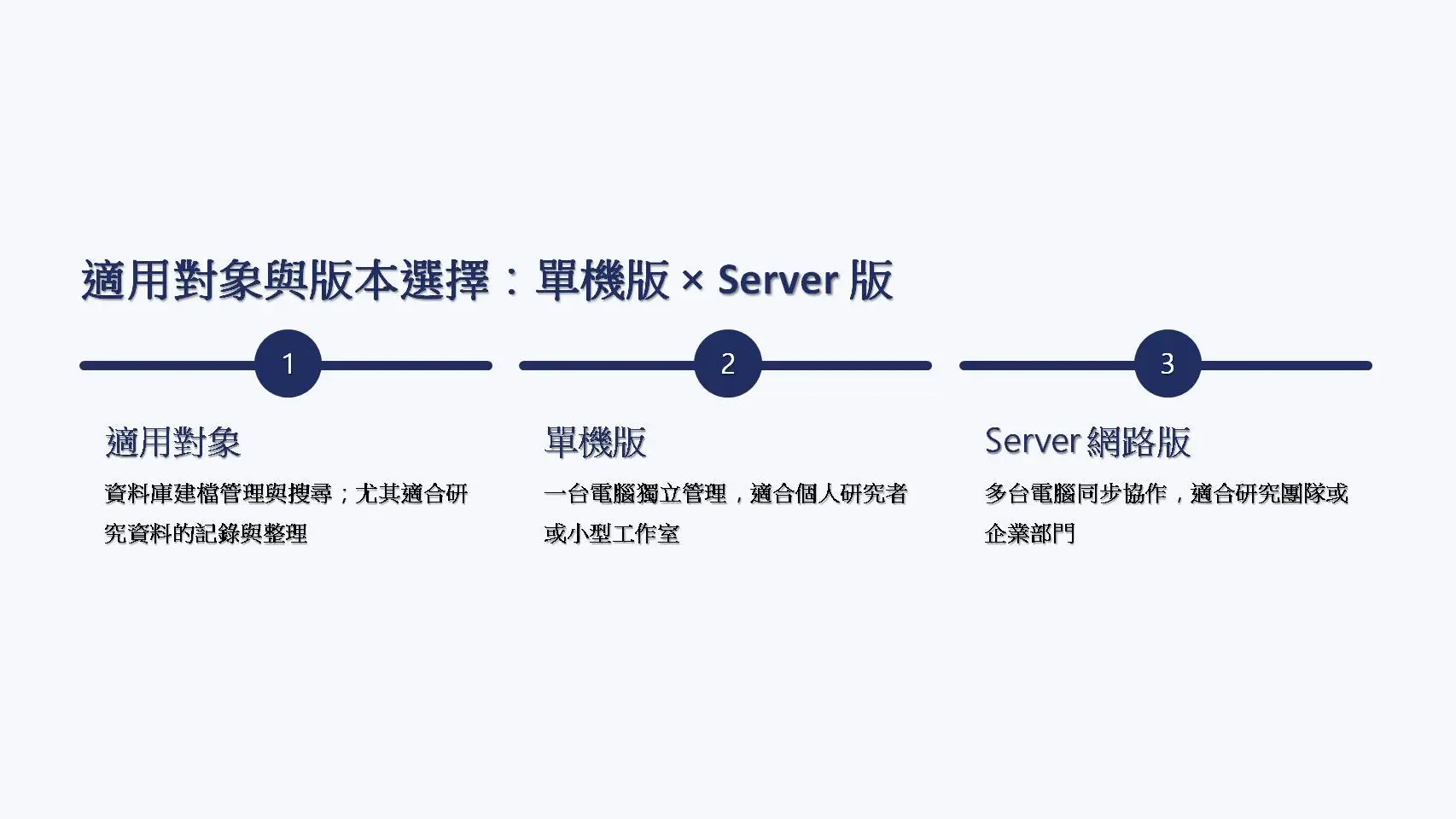 適用對象與版本選擇頁面。展示三個主要應用場景：適用對象為資料庫建檔管理與搜尋、尤其適合研究資料記錄與整理；單機版適合個人研究者與小型工作室；Server網路版支援多台電腦同步協作、適合研究團隊與企業部門。