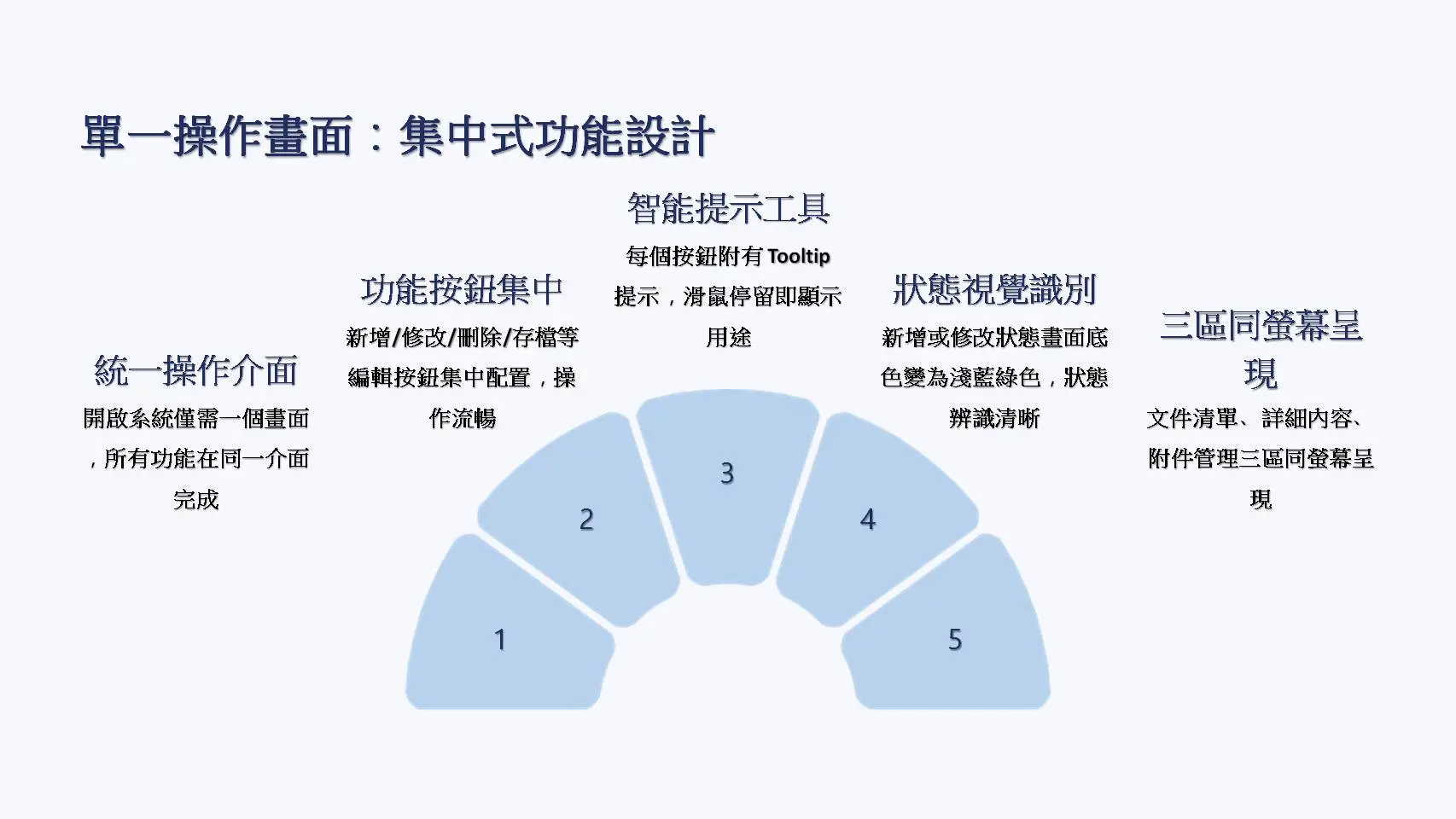 單一操作畫面設計頁面。以半圓形排列展示五個操作界面核心特性：統一操作介面（單一畫面完成全部功能）、功能按鈕集中（新增修改刪除存檔集中配置）、智能提示工具（Tooltip提示說明）、狀態視覺識別（淺藍綠色標示編輯狀態）、三區同螢幕呈現（文件清單、詳細內容、附件管理）。