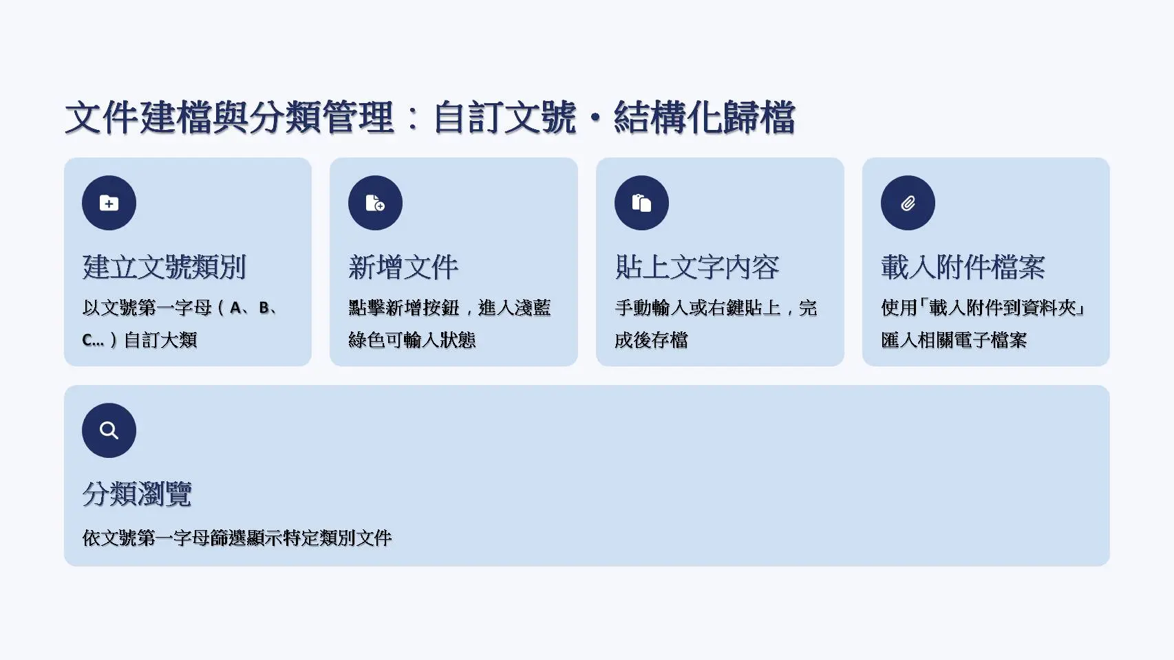 文件建檔與分類管理流程頁面。展示五步驟完整流程：步驟一建立文號類別（按第一字母自訂大類A、B、C等）、步驟二新增文件（進入淺藍綠色可輸入狀態）、步驟三貼上文字內容（手動輸入或右鍵貼上後存檔）、步驟四載入附件檔案（匯入相關電子檔案）、步驟五分類瀏覽（依文號篩選顯示）。