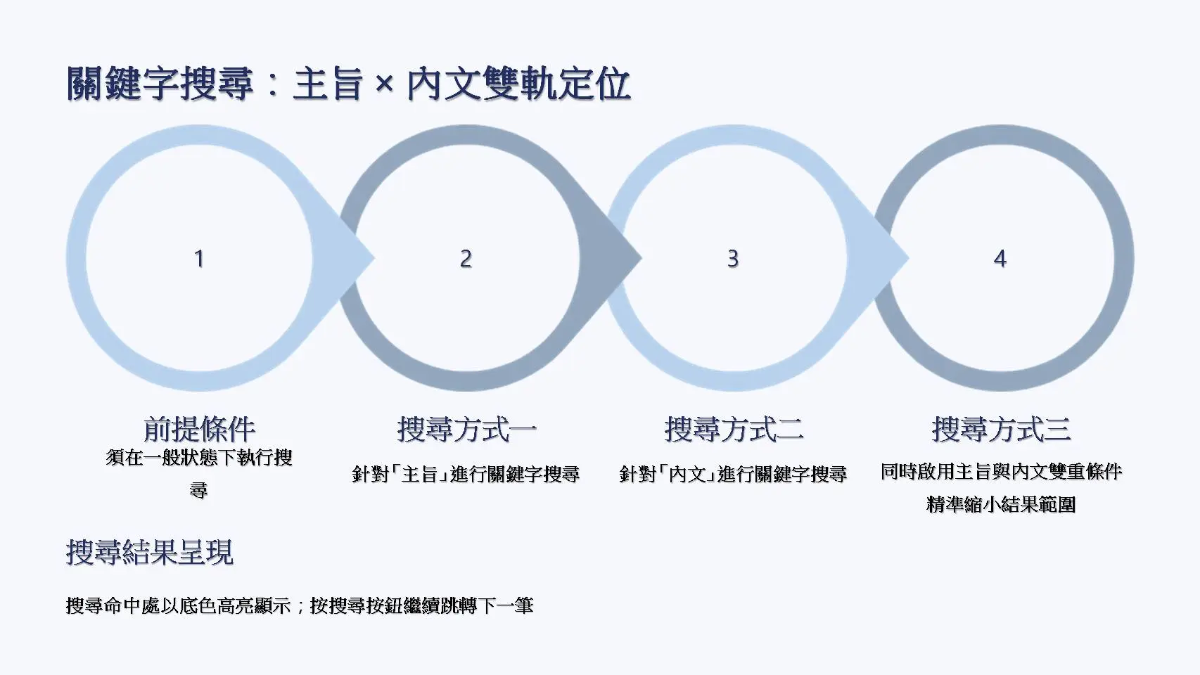 關鍵字搜尋功能頁面。以氣泡圖形展示四種搜尋方式與結果呈現：前提條件（須在一般狀態執行搜尋）、搜尋方式一（針對主旨進行關鍵字搜尋）、搜尋方式二（針對內文進行關鍵字搜尋）、搜尋方式三（同時啟用主旨與內文雙重條件精準搜尋）、搜尋結果呈現（底色高亮顯示、連續跳轉下一筆）。