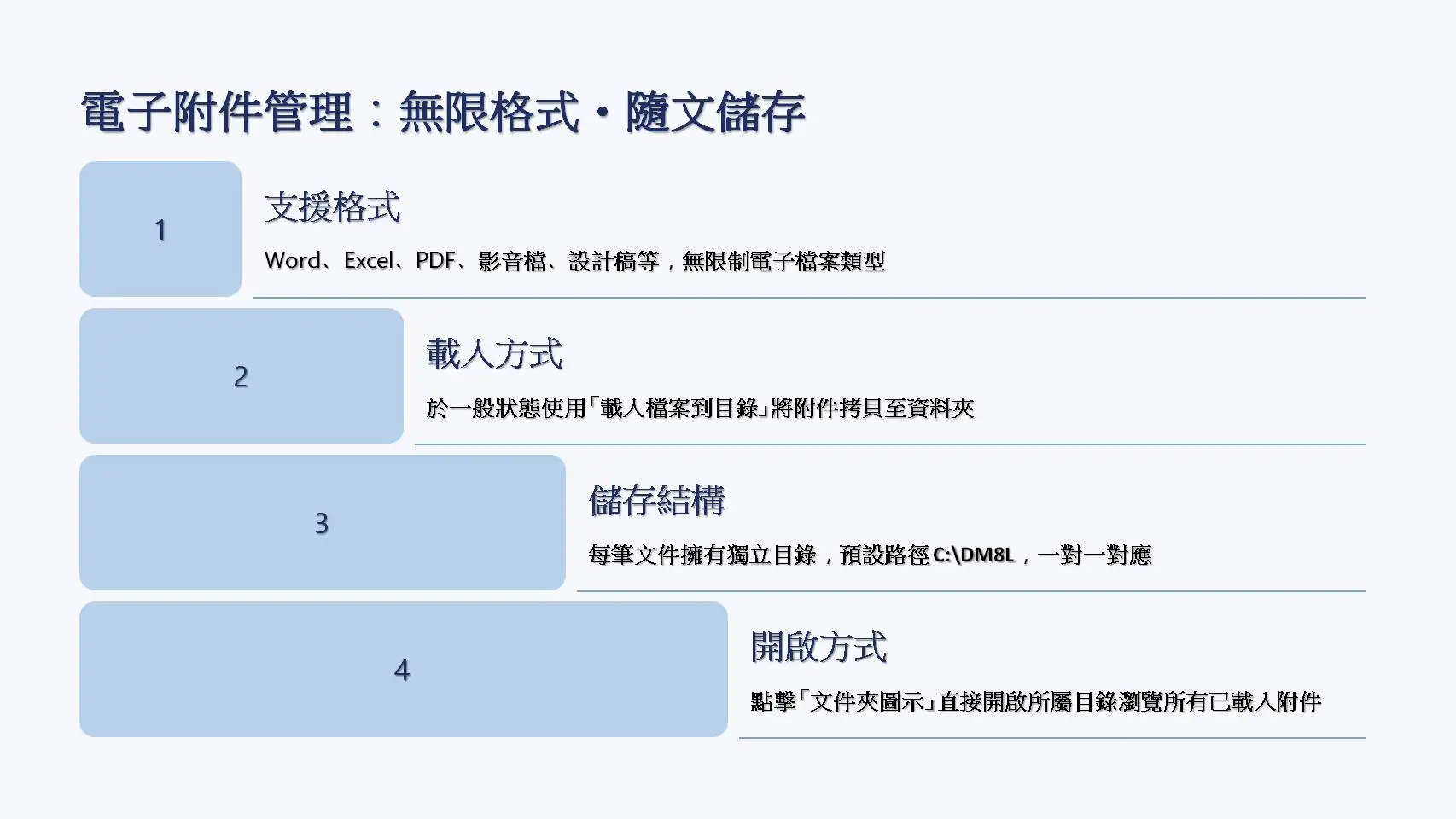電子附件管理頁面。樓梯式展示四個層級的附件管理流程：支援格式（Word、Excel、PDF、影音檔、設計稿等無限制電子檔案類型）、載入方式（於一般狀態使用「載入檔案到目錄」將附件拷貝至資料夾）、儲存結構（每筆文件擁有獨立目錄預設路徑C:\\DM8L一對一對應）、開啟方式（點擊文件夾圖示直接開啟所屬目錄瀏覽所有附件）。