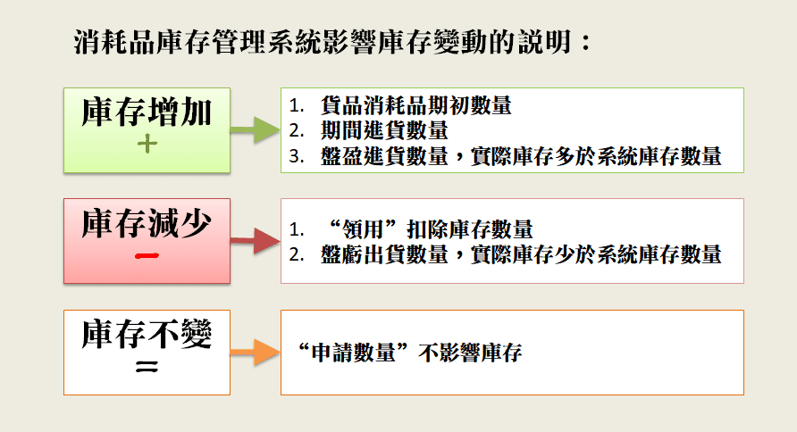 庫存數量管理
-系統庫存數量變動
-消耗品管理系統