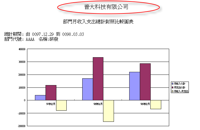 設定的抬頭為報表抬頭
-流水帳管理系統報表
-普大軟體