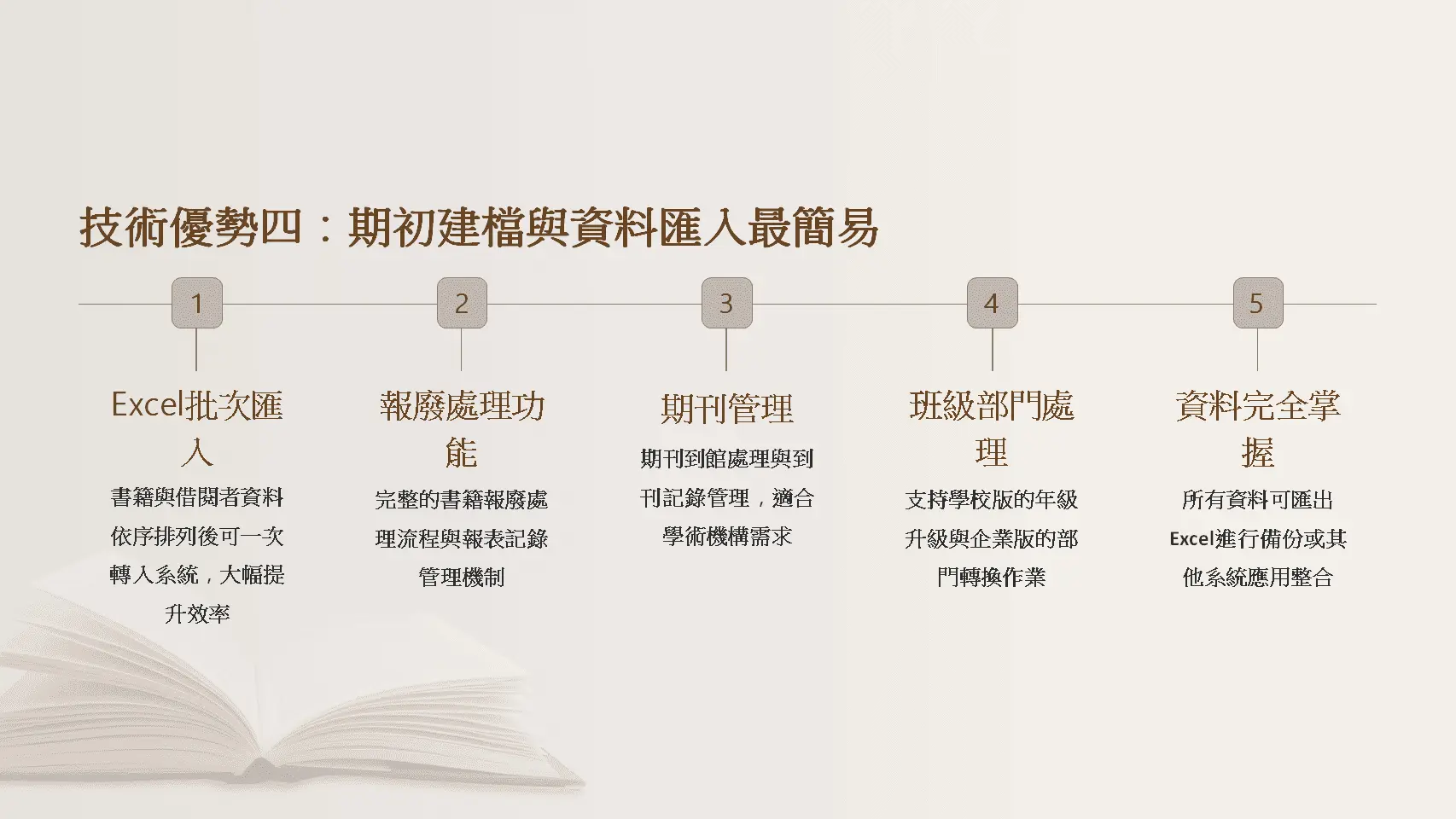 圖書館期初建檔-Excel批次匯入-報廢處理-期刊管理-班級部門轉換