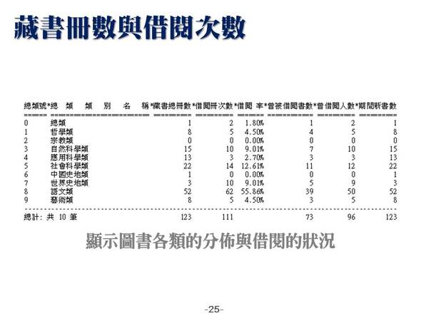 藏書冊數與借閱次數
顯示圖書各類的分佈與借閱的狀況
-圖書管理系統媒體版
-普大軟體