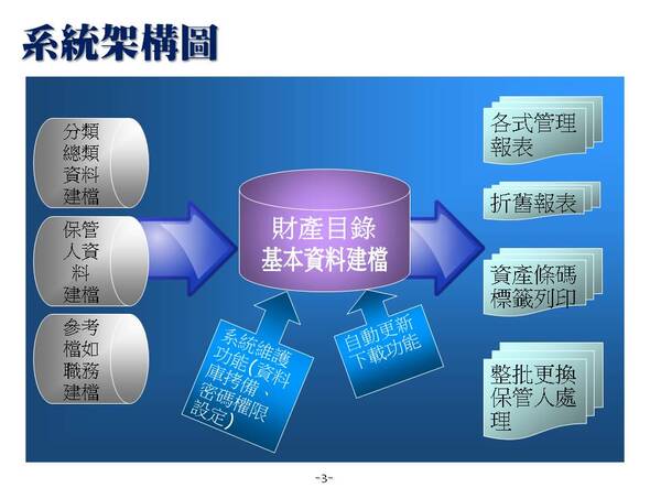 系統架構圖-在一個主畫面設定所有的財產相關資料-財產目錄管理系統-普大軟體