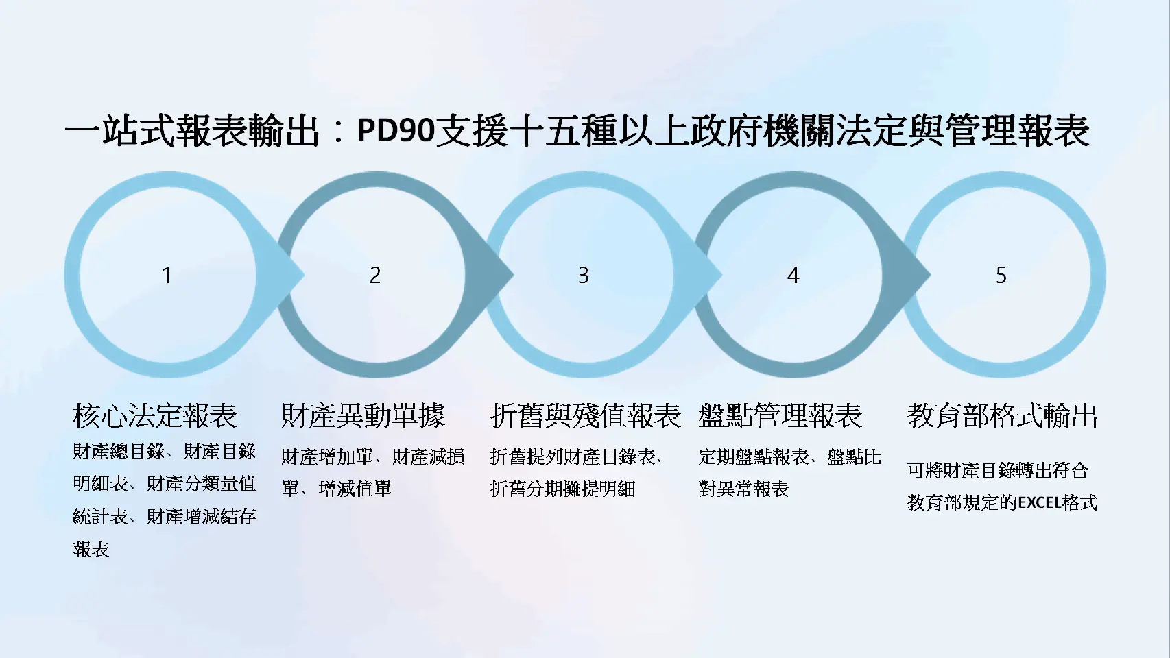 PD90政府機關報表功能五大類別分類