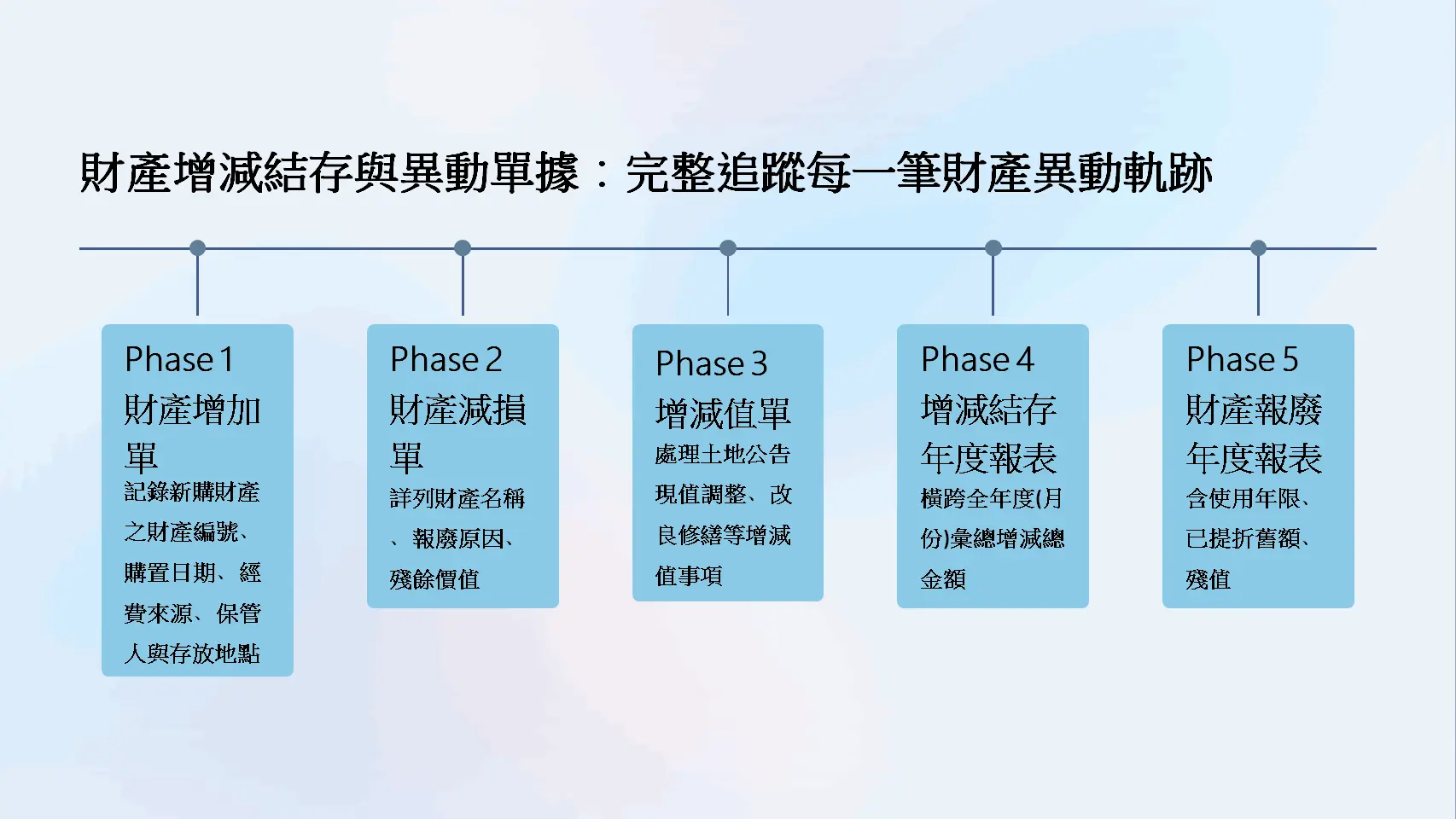 財產異動處理時間軸展示五個生命週期階段管理流程