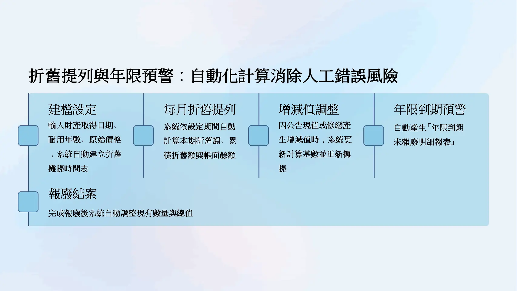 折舊提列與年限預警自動化計算流程說明