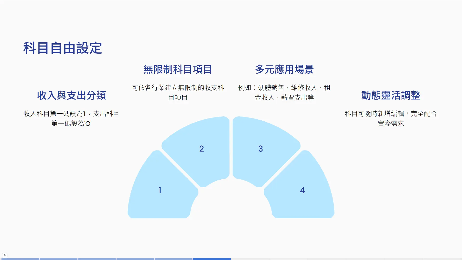 會計帳簿科目編碼設定介面截圖，展示收入科目代碼以I開頭（IA01硬體銷售、IA02維修收入）、支出科目以O開頭（OA01進貨、OA02薪資）的分類系統，支援無限制自定義各行業科目設置