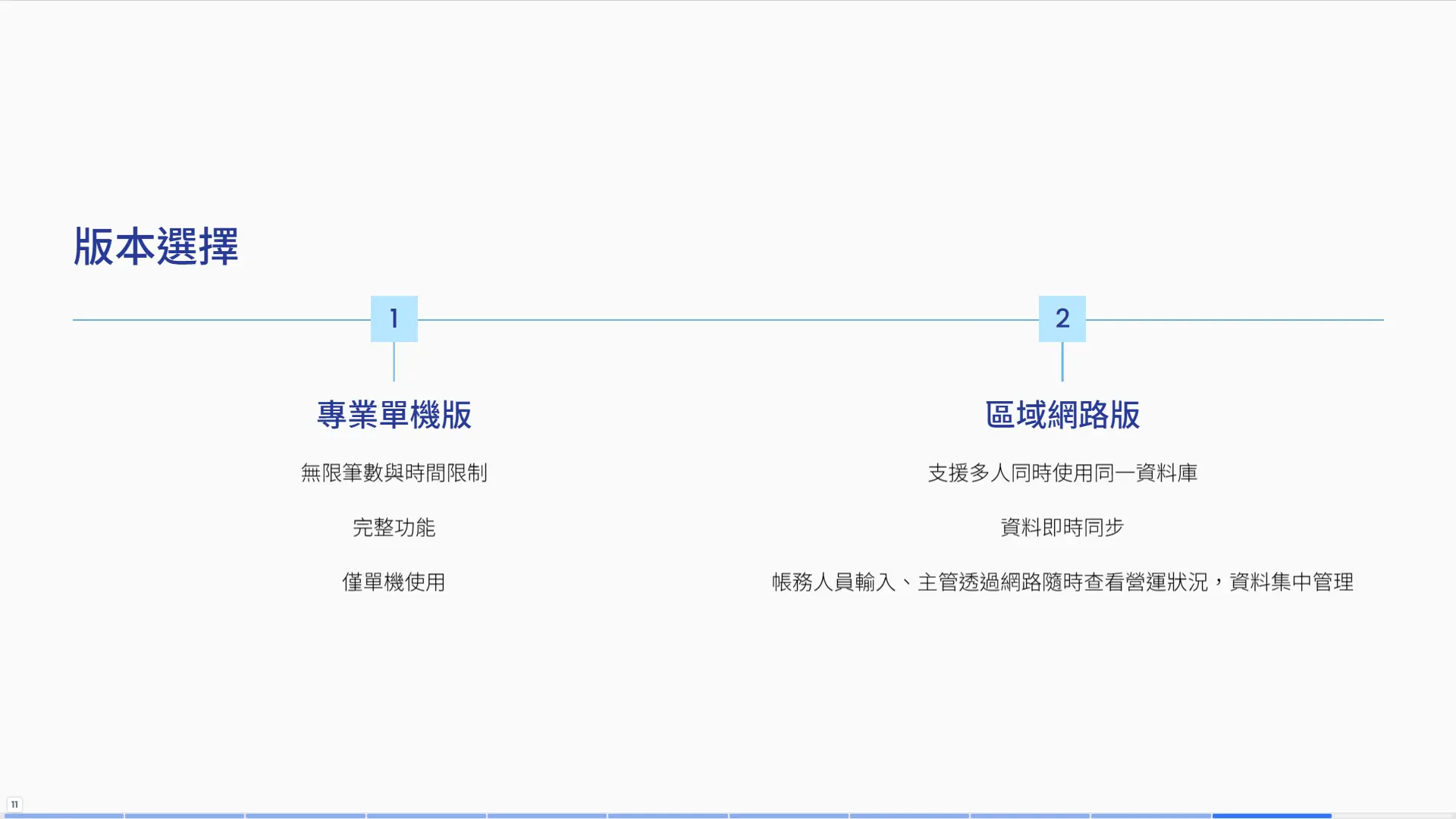 版本選擇時間軸圖表，對比展示專業單機版（無限筆數、完整功能、單機使用）與區域網路版（多人使用、即時同步、帳務人員與主管共享查看）的特點與適用場景
