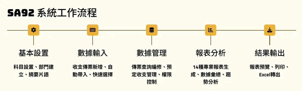 系統操作流程