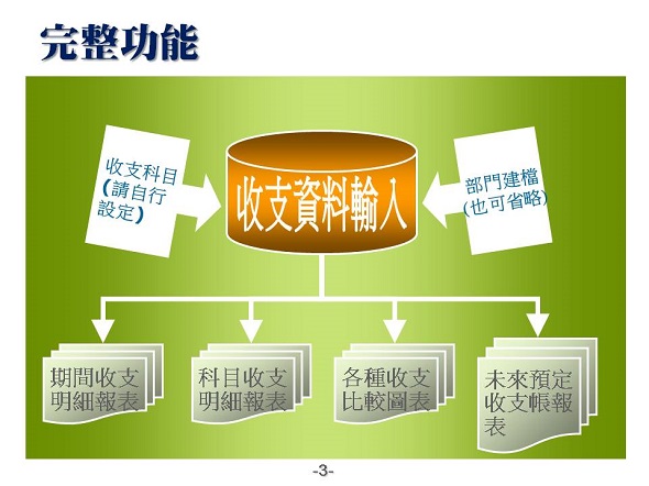 完整功能架構-流水帳管理系統-普大軟體