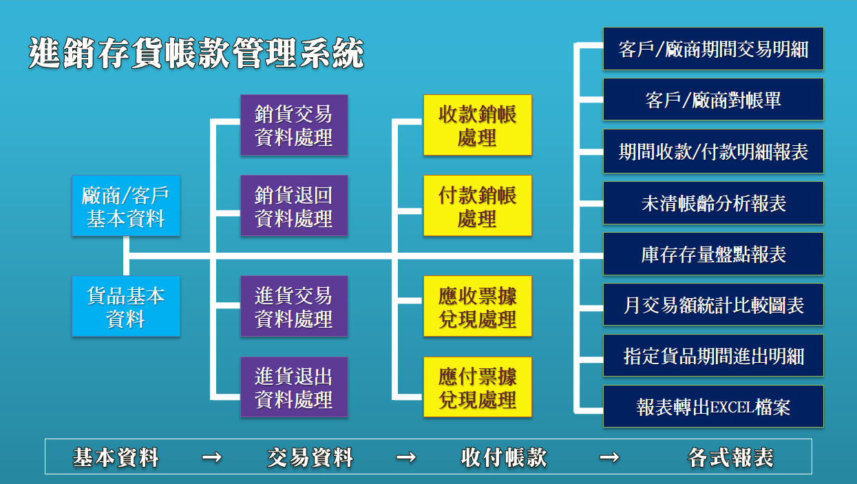 進銷存系統處理流程→先建立廠商與貨品→建立進出貨單據→應收應付處理→各式統計報表