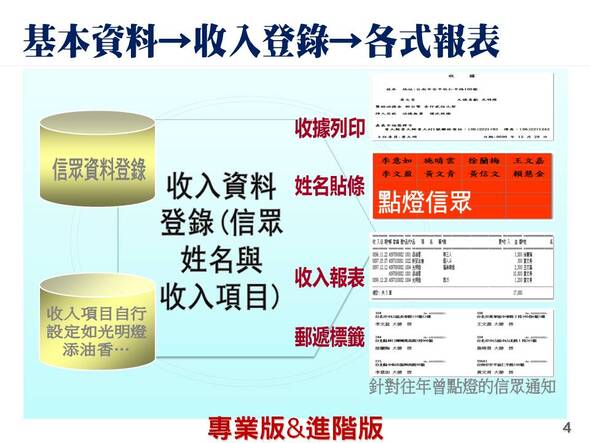 包含信眾基本資料→收入登錄→各式報表(專業版與進階版)
-寺廟信眾管理系統
-普大軟體