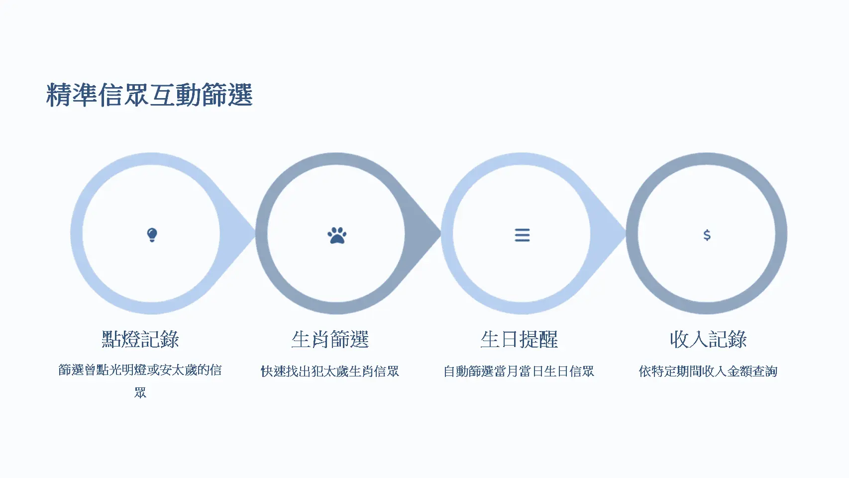 精準信眾互動篩選功能