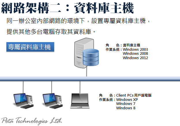 普大軟體內部網路版本伺服器與使用者電腦設定說明