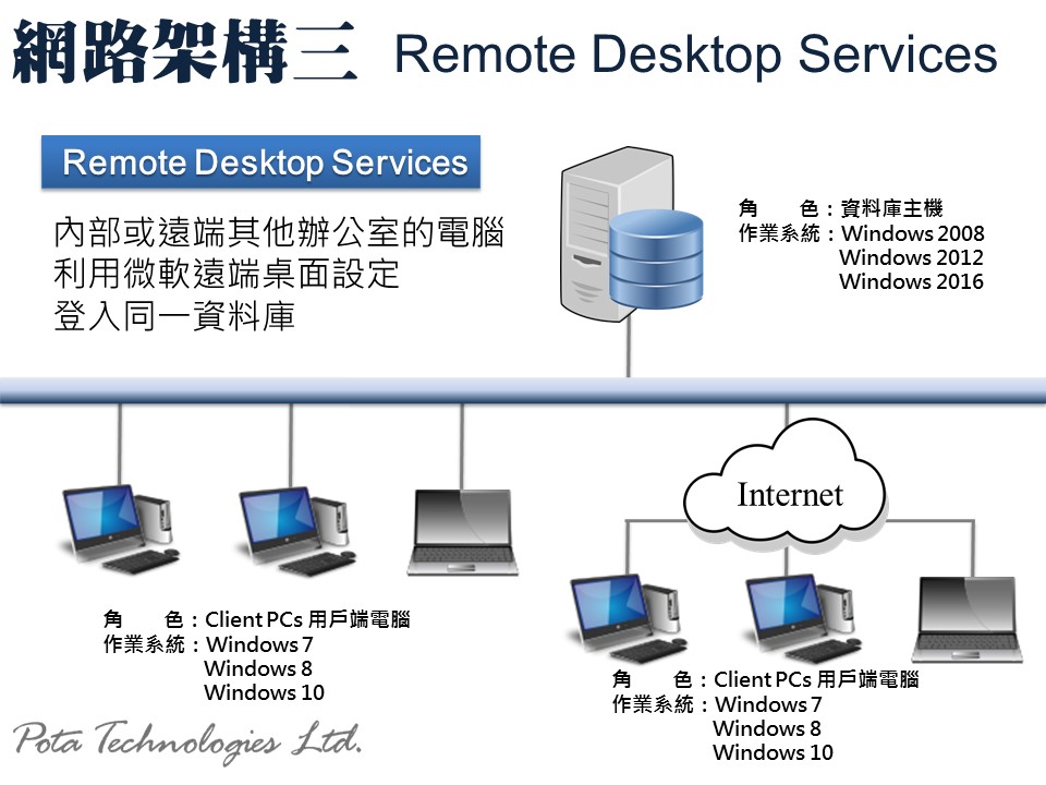 內部網路版本利用 remote desktop 設定登入說明