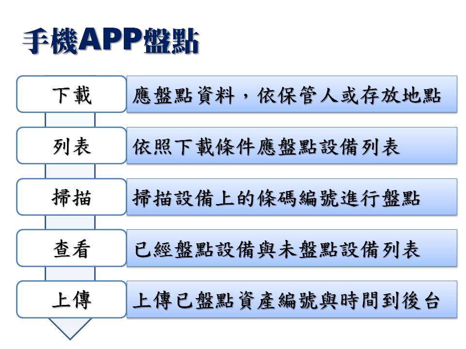 下載資產設備資料、列表、掃描、查看、上傳 普大軟體-手機APP盤點 下載資產設備資料、列表、掃描、查看、上傳 普大軟體-手機APP盤點